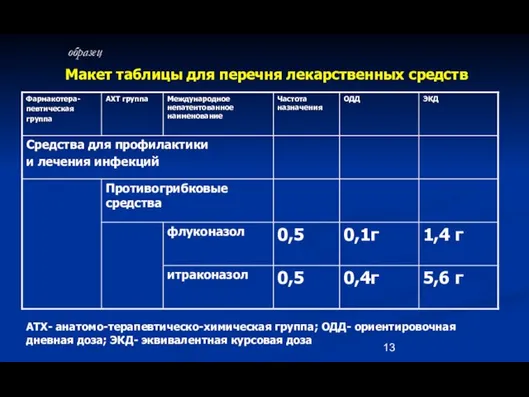 Макет таблицы для перечня лекарственных средств АТХ- анатомо-терапевтическо-химическая группа; ОДД- ориентировочная дневная