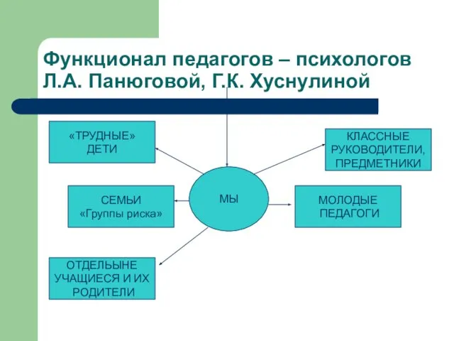 Функционал педагогов – психологов Л.А. Панюговой, Г.К. Хуснулиной МЫ «ТРУДНЫЕ» ДЕТИ ОТДЕЛЬЫНЕ