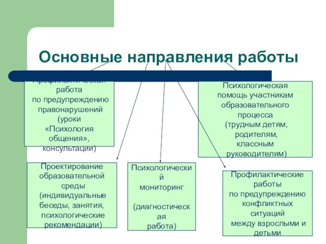 Основные направления работы Профилактическая работа по предупреждению правонарушений (уроки «Психология общения», консультации)