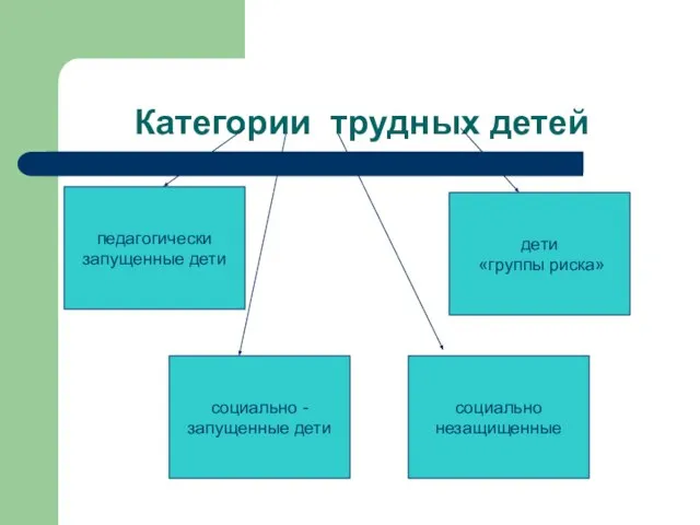 Категории трудных детей педагогически запущенные дети социально - запущенные дети социально незащищенные дети «группы риска»