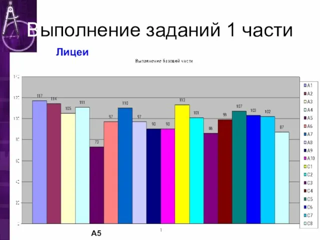 Выполнение заданий 1 части Лицеи А5