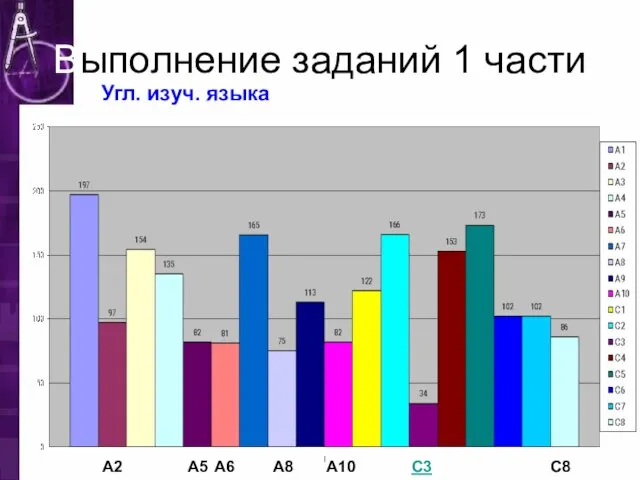 Выполнение заданий 1 части А2 А5 А6 А8 А10 С3 С8 Угл. изуч. языка