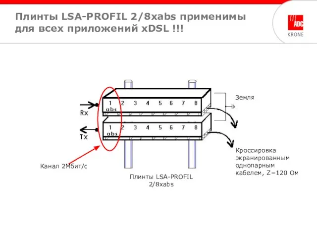 Плинты LSA-PROFIL 2/8xabs применимы для всех приложений xDSL !!!