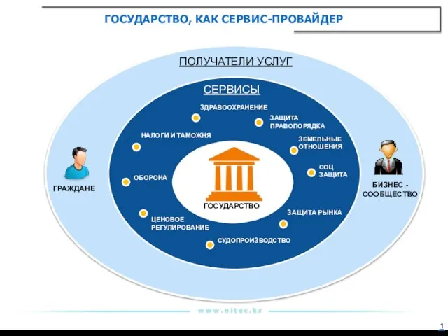 ГОСУДАРСТВО, КАК СЕРВИС-ПРОВАЙДЕР ГОСУДАРСТВО ОБОРОНА ЗДРАВООХРАНЕНИЕ ЗАЩИТА ПРАВОПОРЯДКА СУДОПРОИЗВОДСТВО ЗАЩИТА РЫНКА СОЦ