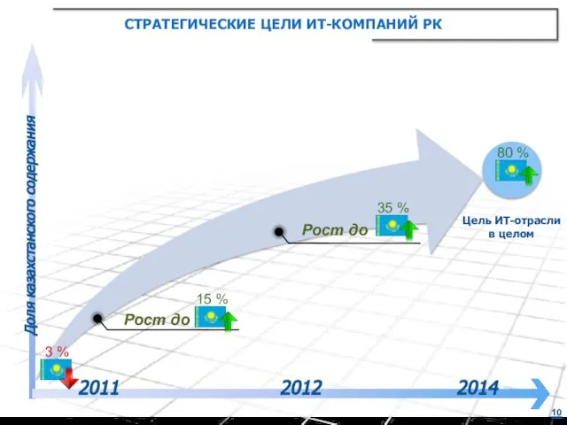 СТРАТЕГИЧЕСКИЕ ЦЕЛИ ИТ-КОМПАНИЙ РК 2011 2012 2014 Доля казахстанского содержания Рост до