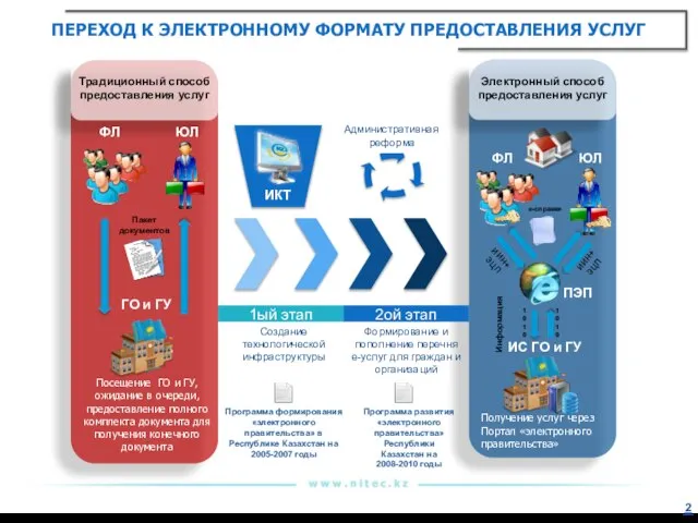 ПЕРЕХОД К ЭЛЕКТРОННОМУ ФОРМАТУ ПРЕДОСТАВЛЕНИЯ УСЛУГ Посещение ГО и ГУ, ожидание в