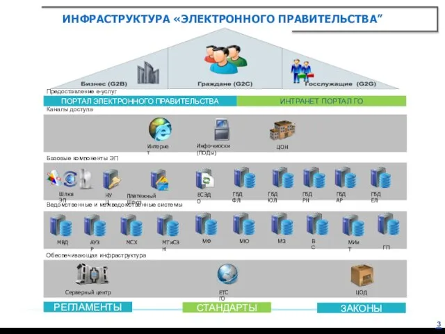 ИНФРАСТРУКТУРА «ЭЛЕКТРОННОГО ПРАВИТЕЛЬСТВА” Шлюз ЭП Предоставление е-услуг Каналы доступа Базовые компоненты ЭП