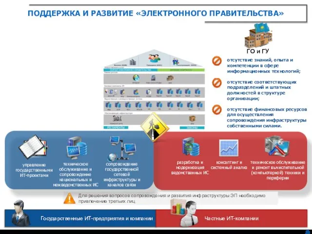 Для решения вопросов сопровождения и развития инфраструктуры ЭП необходимо привлечение третьих лиц