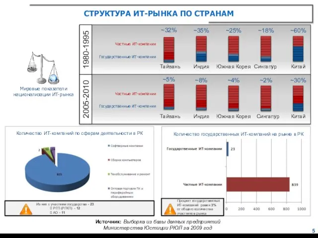 СТРУКТУРА ИТ-РЫНКА ПО СТРАНАМ Источник: Выборка из базы данных предприятий Министерства Юстиции