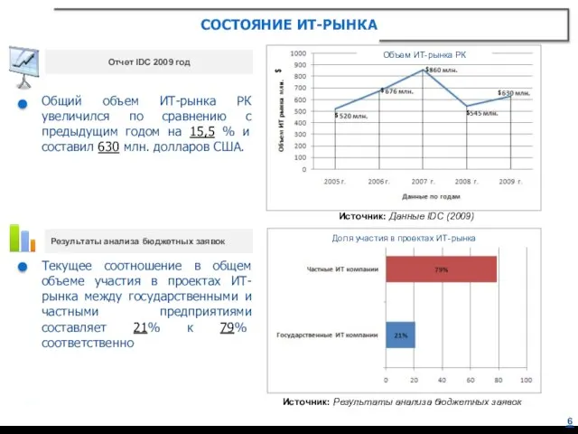 СОСТОЯНИЕ ИТ-РЫНКА Текущее соотношение в общем объеме участия в проектах ИТ-рынка между