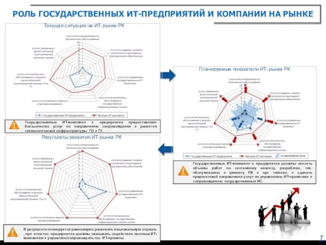 7 РОЛЬ ГОСУДАРСТВЕННЫХ ИТ-ПРЕДПРИЯТИЙ И КОМПАНИИ НА РЫНКЕ Государственные ИТ-компании и предприятия