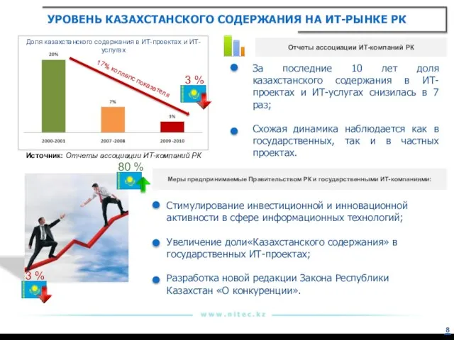 УРОВЕНЬ КАЗАХСТАНСКОГО СОДЕРЖАНИЯ НА ИТ-РЫНКЕ РК Стимулирование инвестиционной и инновационной активности в