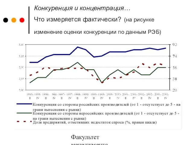 Факультет менеджмента 2006/2007 Конкуренция и концентрация… Что измеряется фактически? (на рисунке изменение