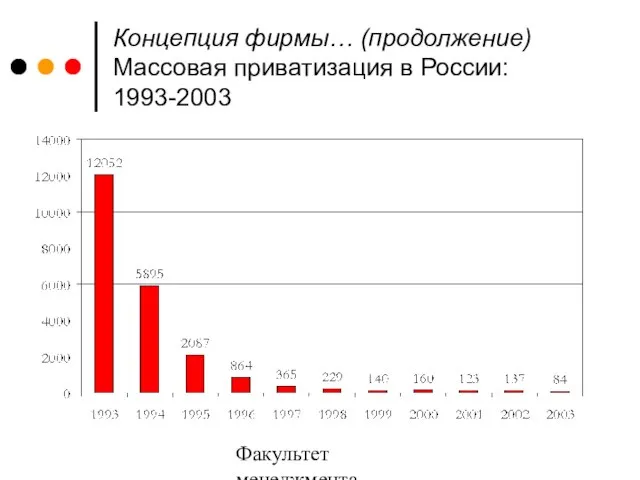 Факультет менеджмента 2006/2007 Концепция фирмы… (продолжение) Массовая приватизация в России: 1993-2003