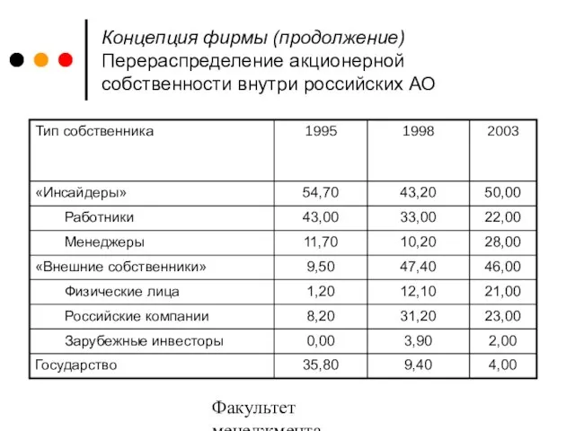 Факультет менеджмента 2006/2007 Концепция фирмы (продолжение) Перераспределение акционерной собственности внутри российских АО