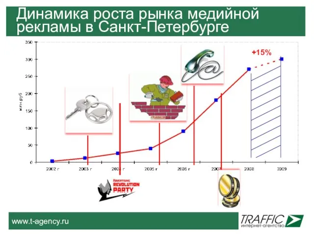 Динамика роста рынка медийной рекламы в Санкт-Петербурге +15%