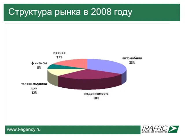 Структура рынка в 2008 году