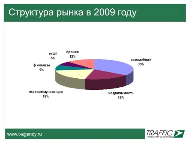 Структура рынка в 2009 году