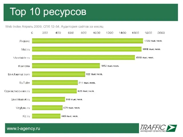 Тор 10 ресурсов Web Index Апрель 2009, СПб 12-54. Аудитория сайтов за месяц