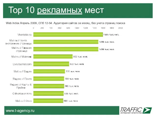 Тор 10 рекламных мест Web Index Апрель 2009, СПб 12-54. Аудитория сайтов