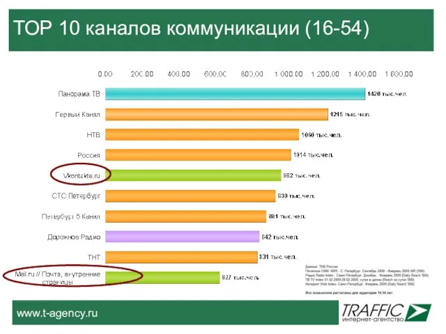 ТОР 10 каналов коммуникации (16-54)