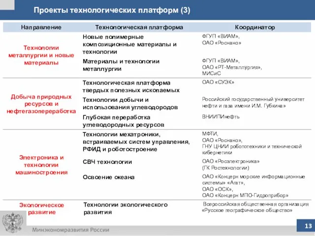 Проекты технологических платформ (3)