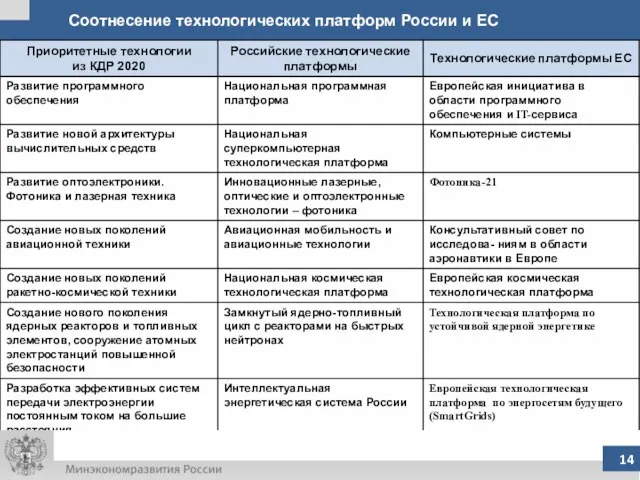 Соотнесение технологических платформ России и ЕС