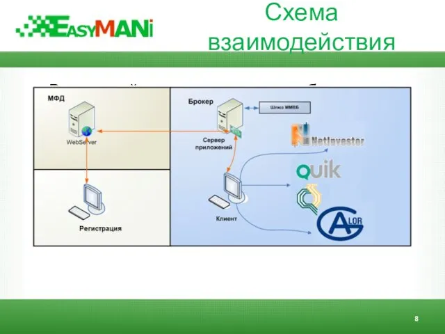 Схема взаимодействия Взаимодействие компонентов у брокера