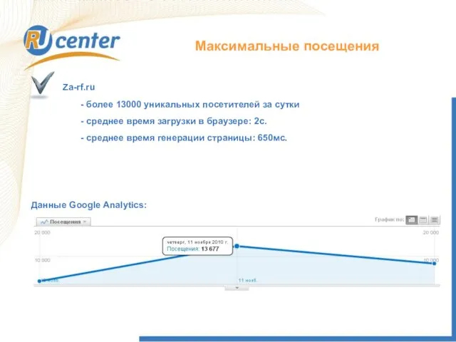 Максимальные посещения Данные Google Analytics: