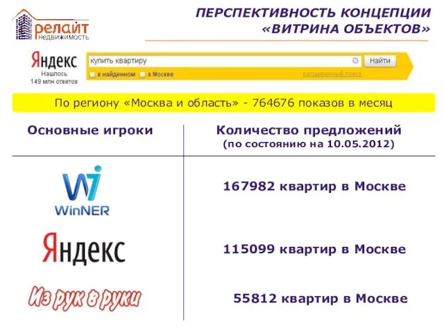 По региону «Москва и область» - 764676 показов в месяц ПЕРСПЕКТИВНОСТЬ КОНЦЕПЦИИ