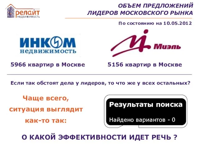 По состоянию на 10.05.2012 ОБЪЕМ ПРЕДЛОЖЕНИЙ ЛИДЕРОВ МОСКОВСКОГО РЫНКА 5966 квартир в