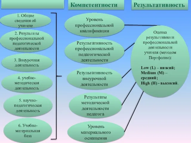 Компетентности Результативность