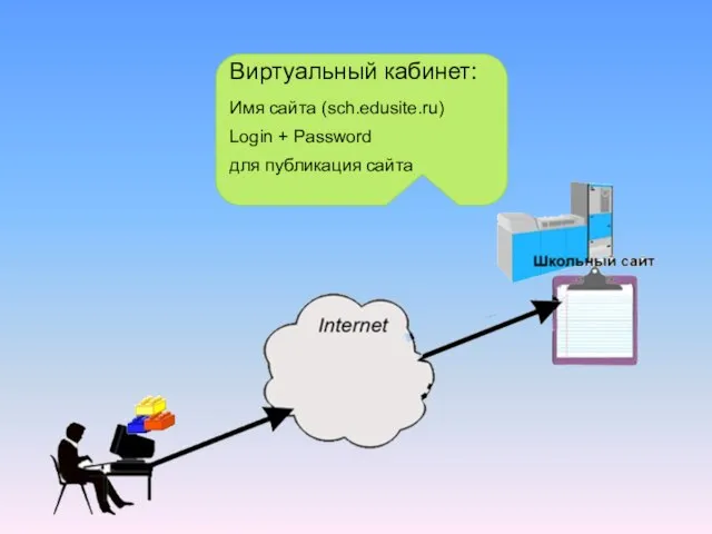 Виртуальный кабинет: Имя сайта (sch.edusite.ru) Login + Password для публикация сайта