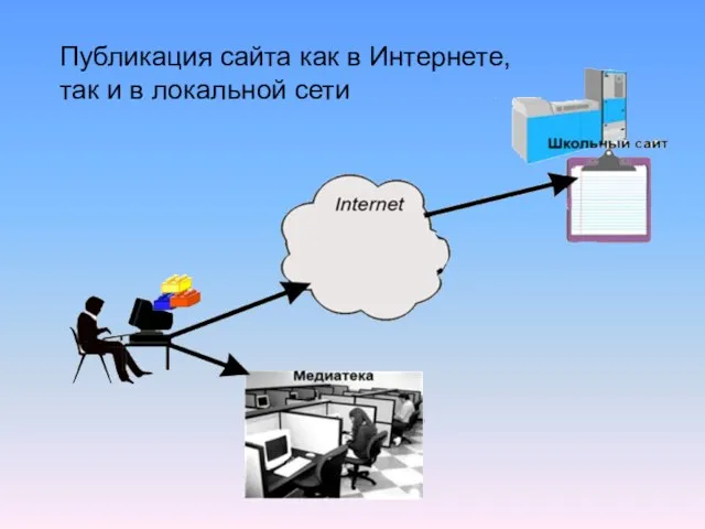 Публикация сайта как в Интернете, так и в локальной сети