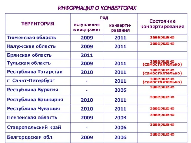 ИНФОРМАЦИЯ О КОНВЕРТОРАХ