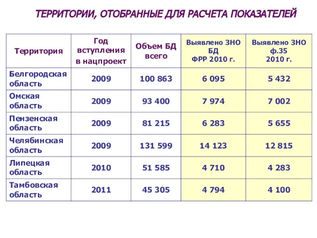 ТЕРРИТОРИИ, ОТОБРАННЫЕ ДЛЯ РАСЧЕТА ПОКАЗАТЕЛЕЙ