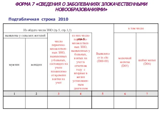 ФОРМА 7 «СВЕДЕНИЯ О ЗАБОЛЕВАНИЯХ ЗЛОКАЧЕСТВЕННЫМИ НОВООБРАЗОВАНИЯМИ» (2010) стр. 5 (2010) стр. 5 Подтабличная строка 2010