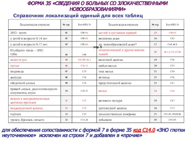 ФОРМА 35 «СВЕДЕНИЯ О БОЛЬНЫХ СО ЗЛОКАЧЕСТВЕННЫМИ НОВООБРАЗОВАНИЯМИ» (2010) стр. 5 (2010)