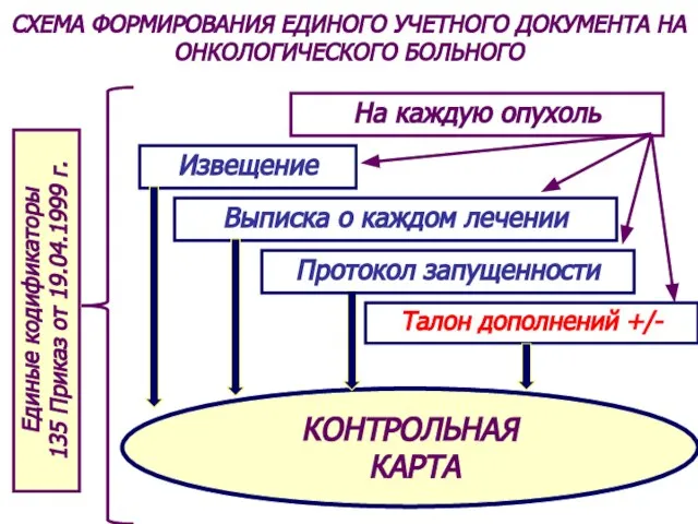 СХЕМА ФОРМИРОВАНИЯ ЕДИНОГО УЧЕТНОГО ДОКУМЕНТА НА ОНКОЛОГИЧЕСКОГО БОЛЬНОГО КОНТРОЛЬНАЯ КАРТА Извещение Выписка