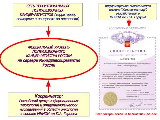 СЕТЬ ТЕРРИТОРИАЛЬНЫХ ПОПУЛЯЦИОННЫХ КАНЦЕР-РЕГИСТРОВ (территории, вошедшие в нацпроект по онкологии) Координатор: Российский