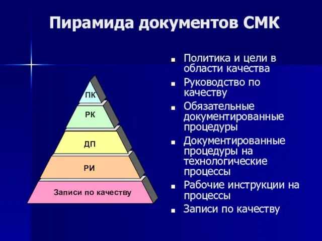 Пирамида документов СМК Политика и цели в области качества Руководство по качеству