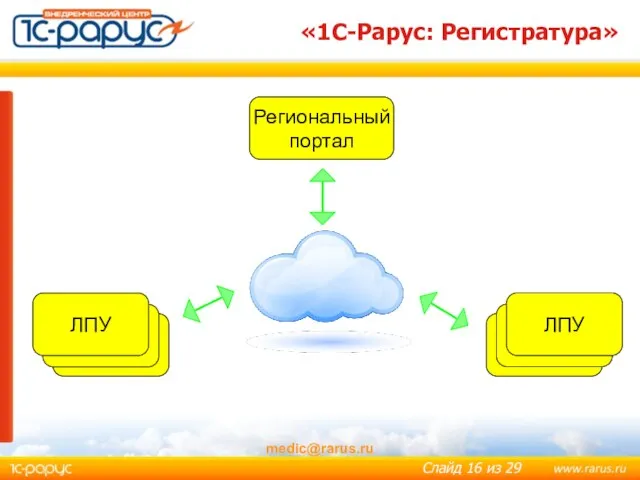 medic@rarus.ru «1С-Рарус: Регистратура» Региональный портал ЛПУ ЛПУ ЛПУ ЛПУ ЛПУ ЛПУ