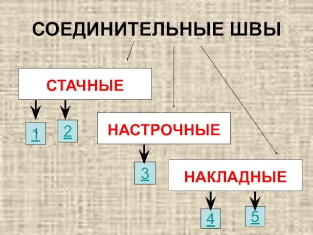 СОЕДИНИТЕЛЬНЫЕ ШВЫ СТАЧНЫЕ НАСТРОЧНЫЕ НАКЛАДНЫЕ 1 2 3 4 5