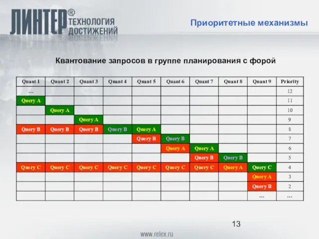 Приоритетные механизмы Квантование запросов в группе планирования с форой