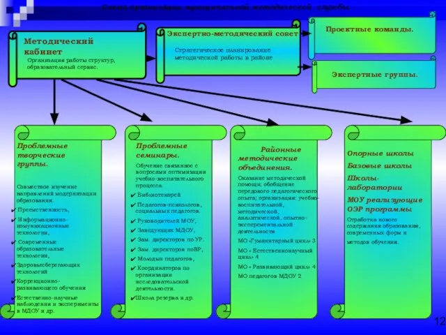 Схема организации муниципальной методической службы. Методический кабинет Экспертно-методический совет. Проектные команды. Опорные