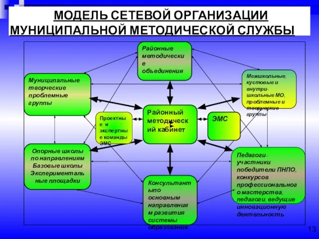 МОДЕЛЬ СЕТЕВОЙ ОРГАНИЗАЦИИ МУНИЦИПАЛЬНОЙ МЕТОДИЧЕСКОЙ СЛУЖБЫ 13