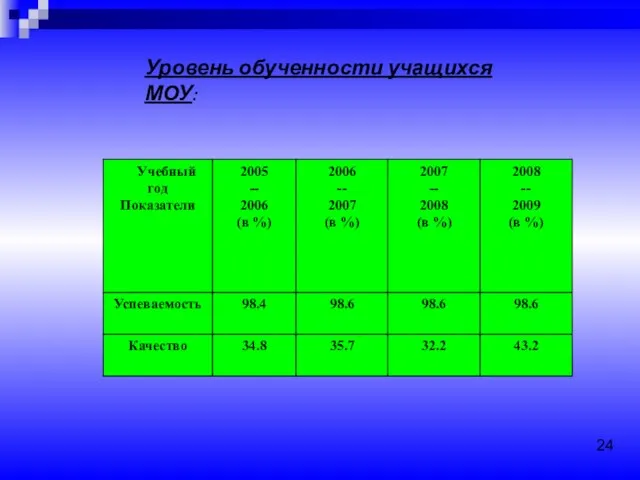 Уровень обученности учащихся МОУ: 24