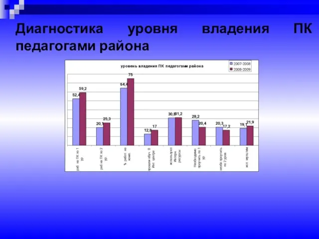 Диагностика уровня владения ПК педагогами района