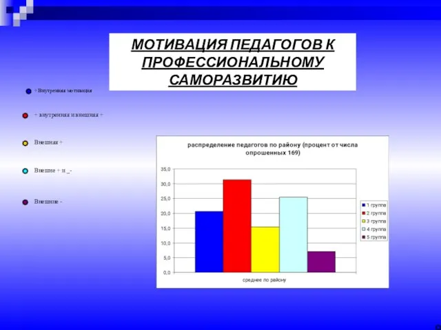 +Внутренняя мотивация + внутренняя и внешняя + Внешняя + Внешне + и