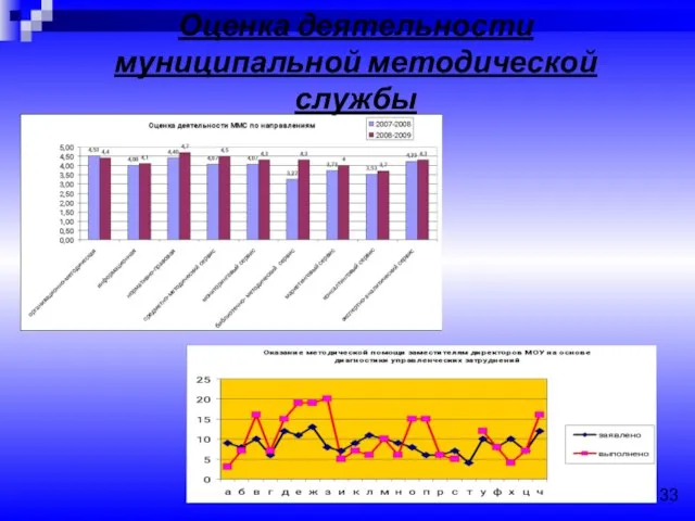 Оценка деятельности муниципальной методической службы 33